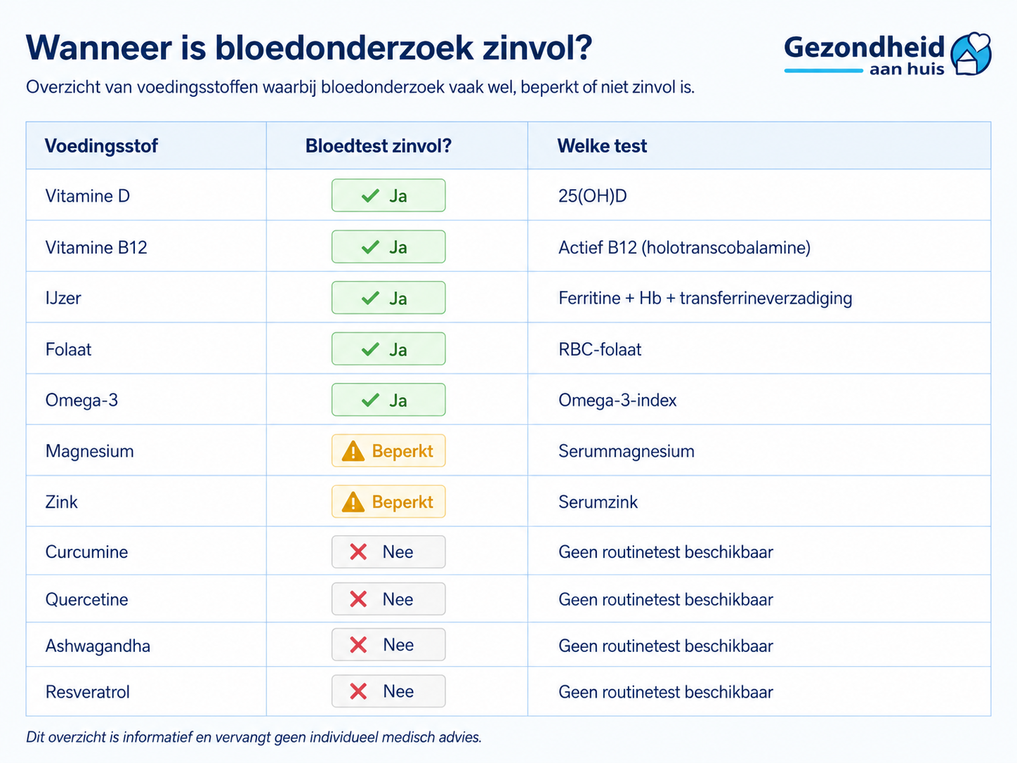 Zelftest zinvol