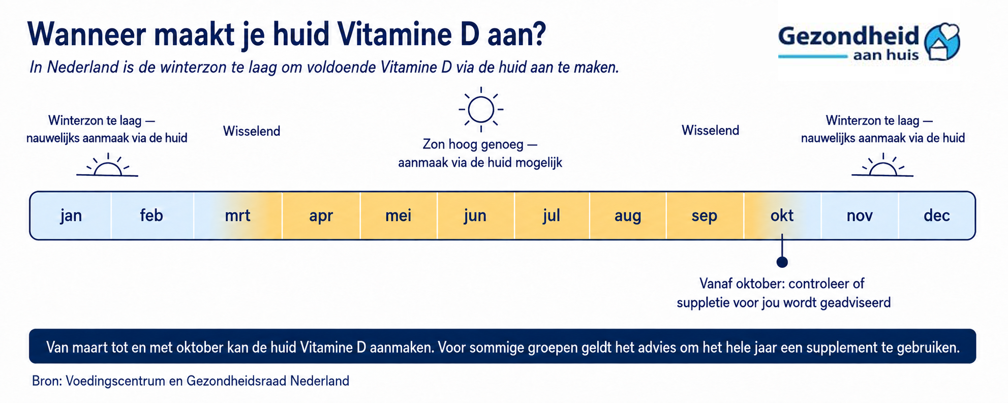 Zon het hele jaar