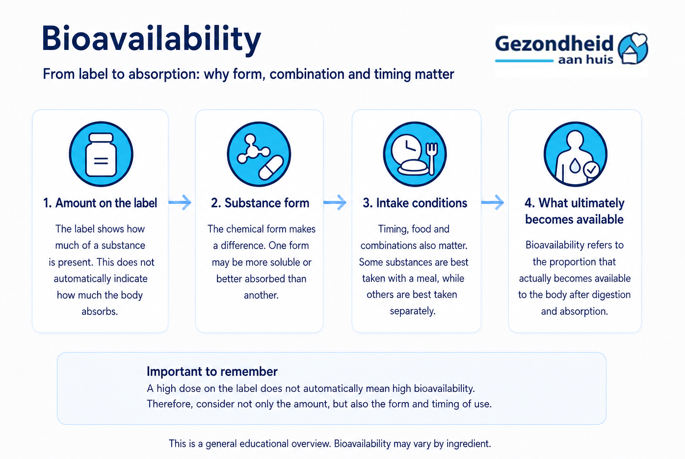 Bioavailability