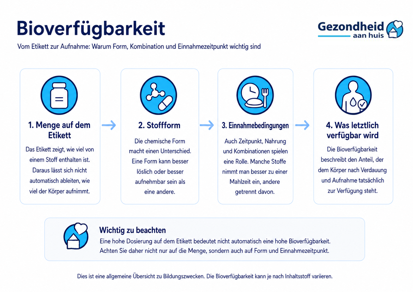 Bioverfügbarkeit