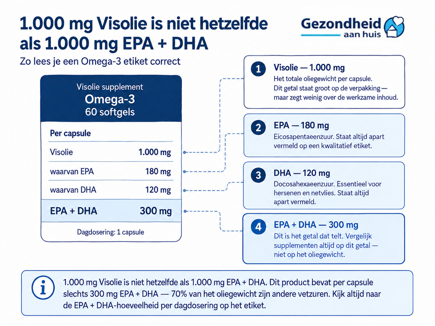 EPA en DHA op een etiket