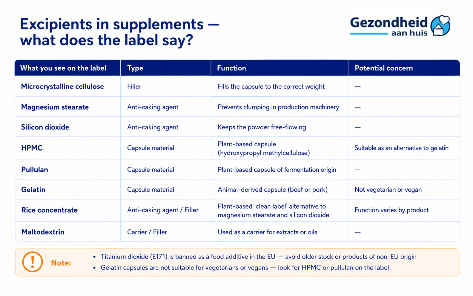 Excipients in supplements