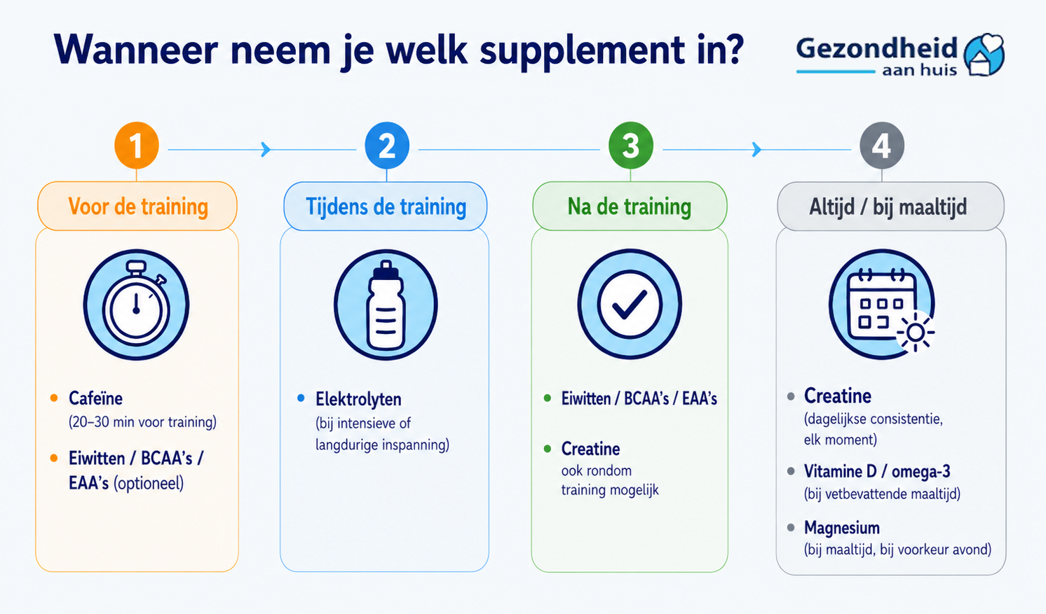 Timing sportsupplementen