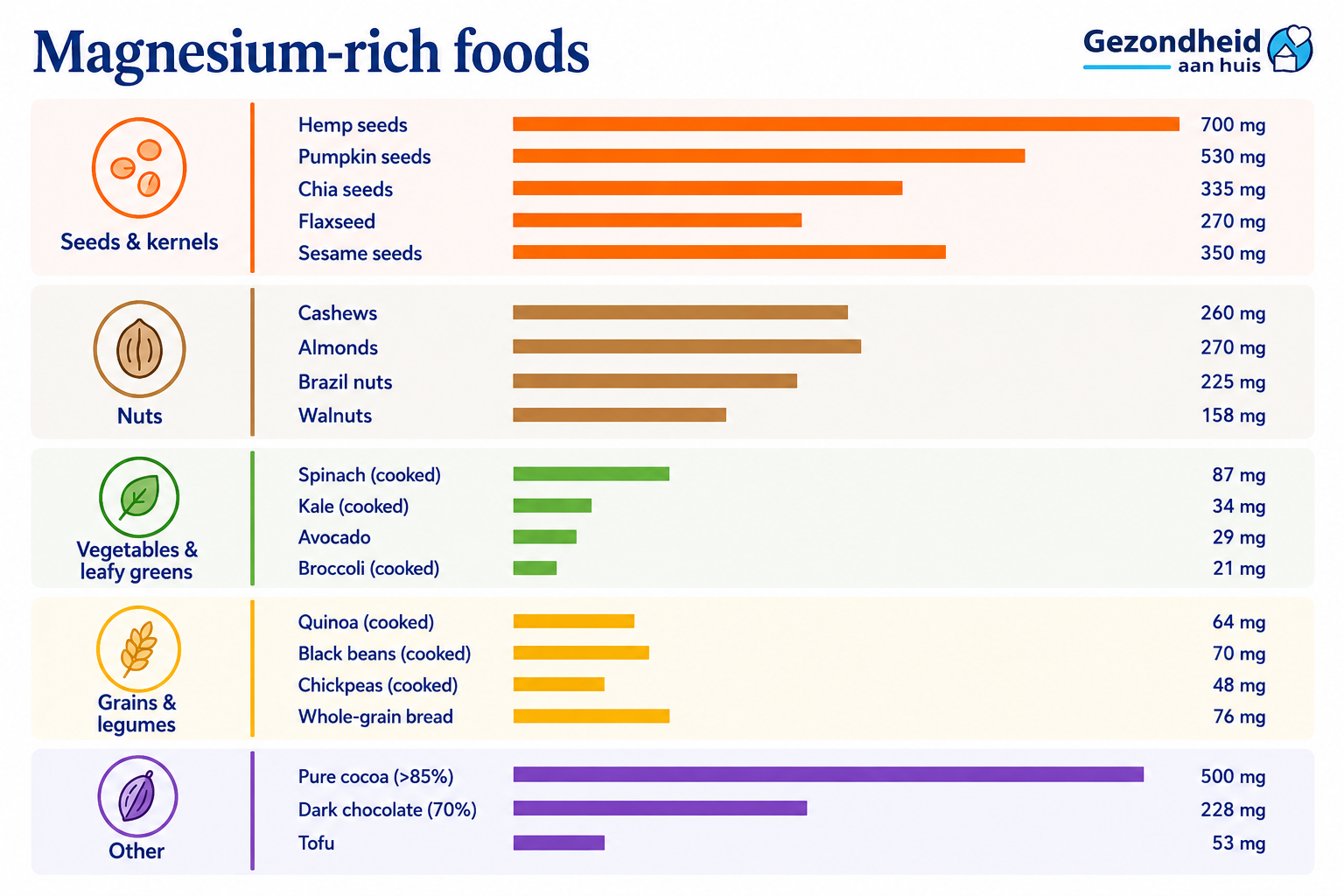 Magnesium in food