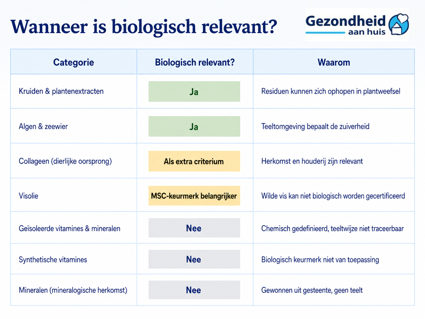 Wanneer biologisch relevant is