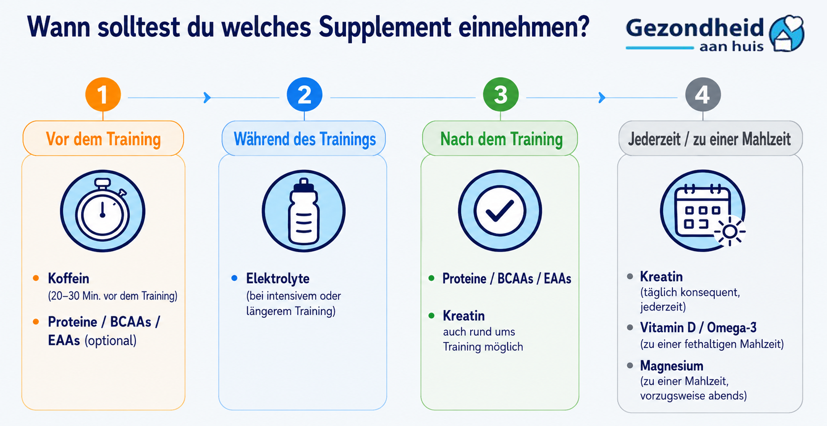 Wann solltest du welche Supplement einnehmen