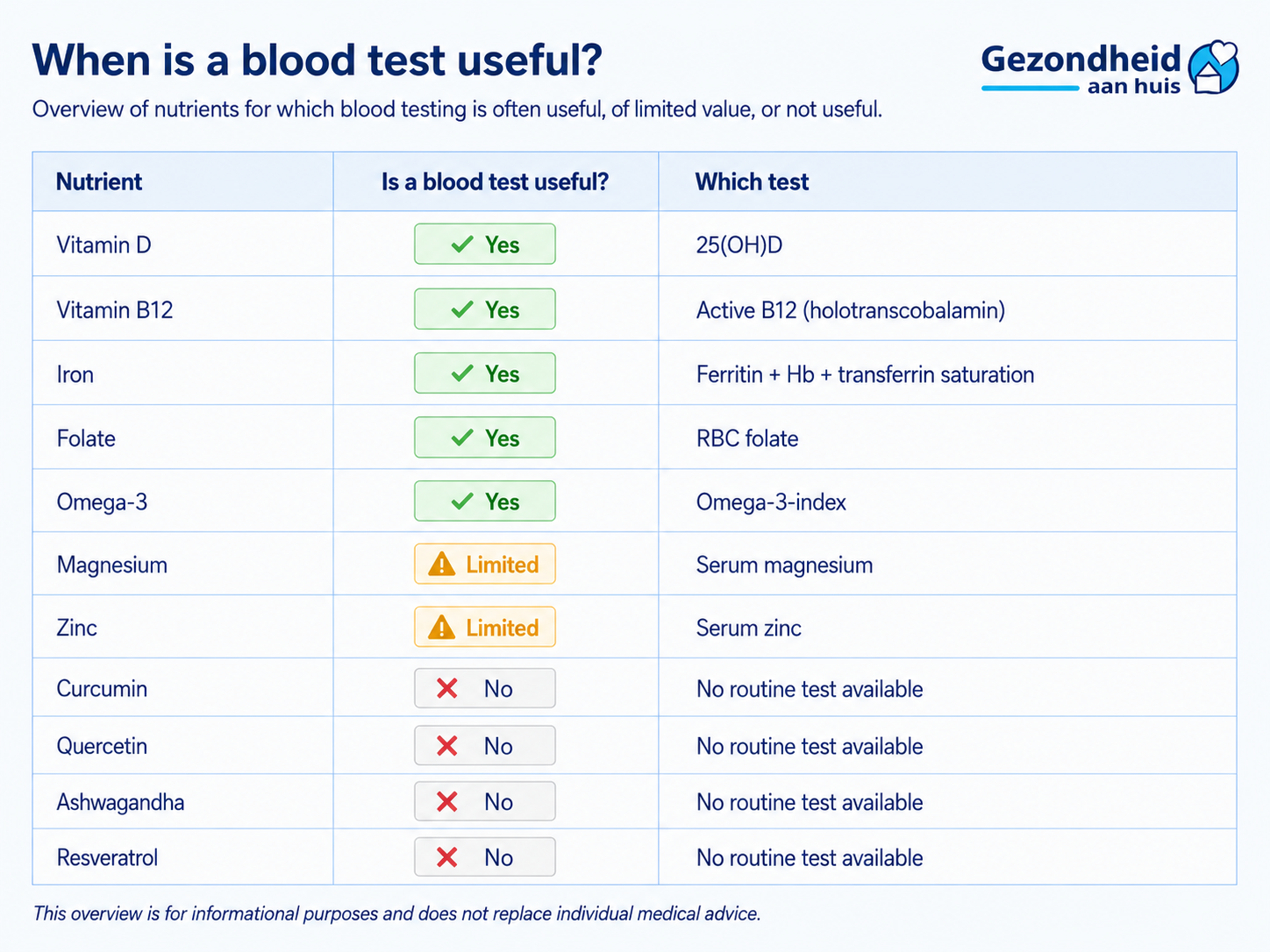When is a bloodtest useful