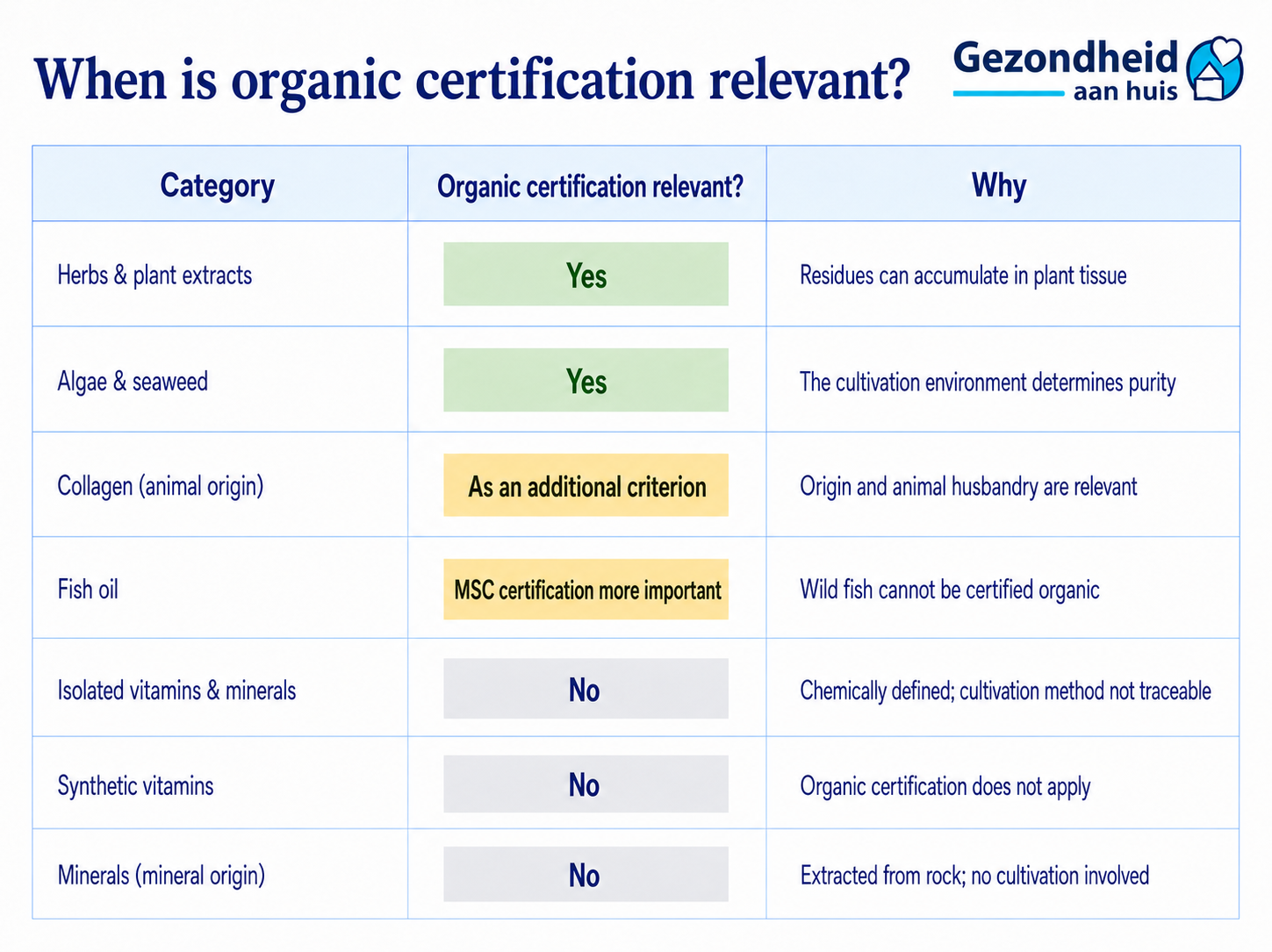 When is organic certification relevant?