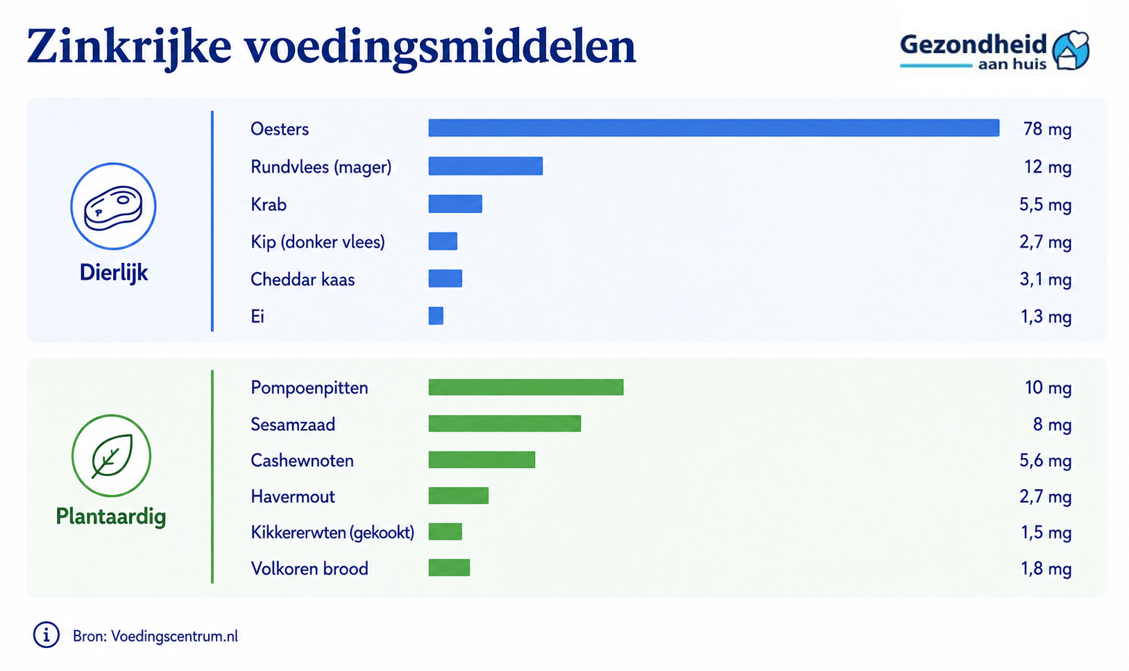 Zinkrijke voeding