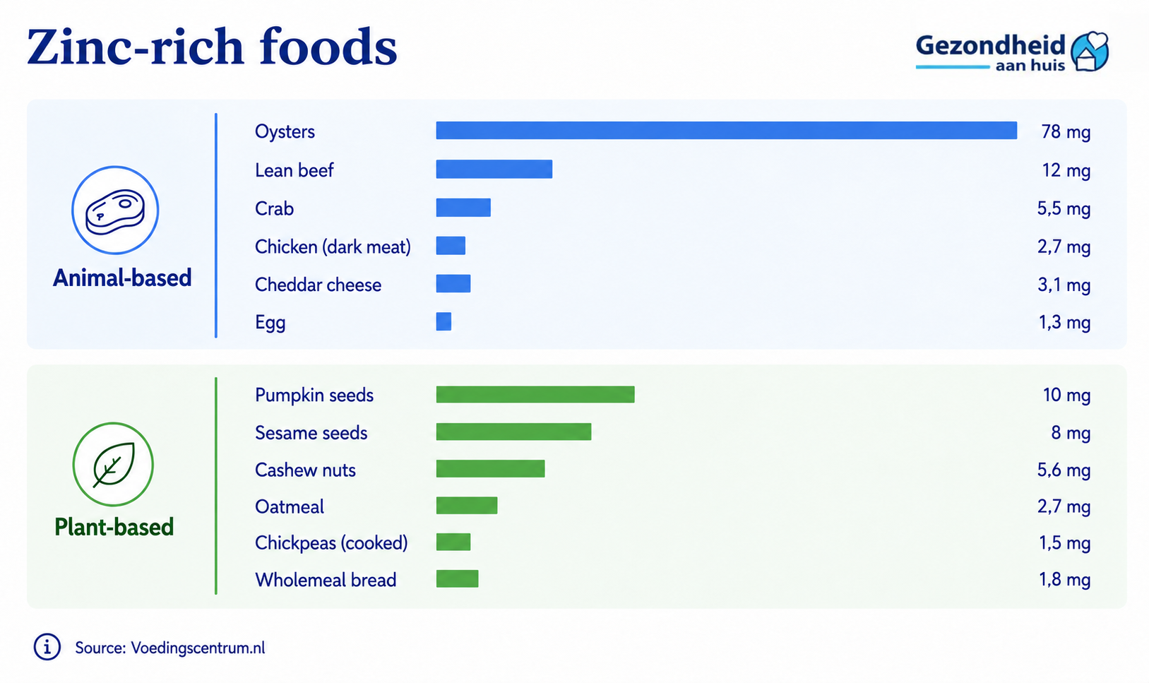 Zinc-rich foods