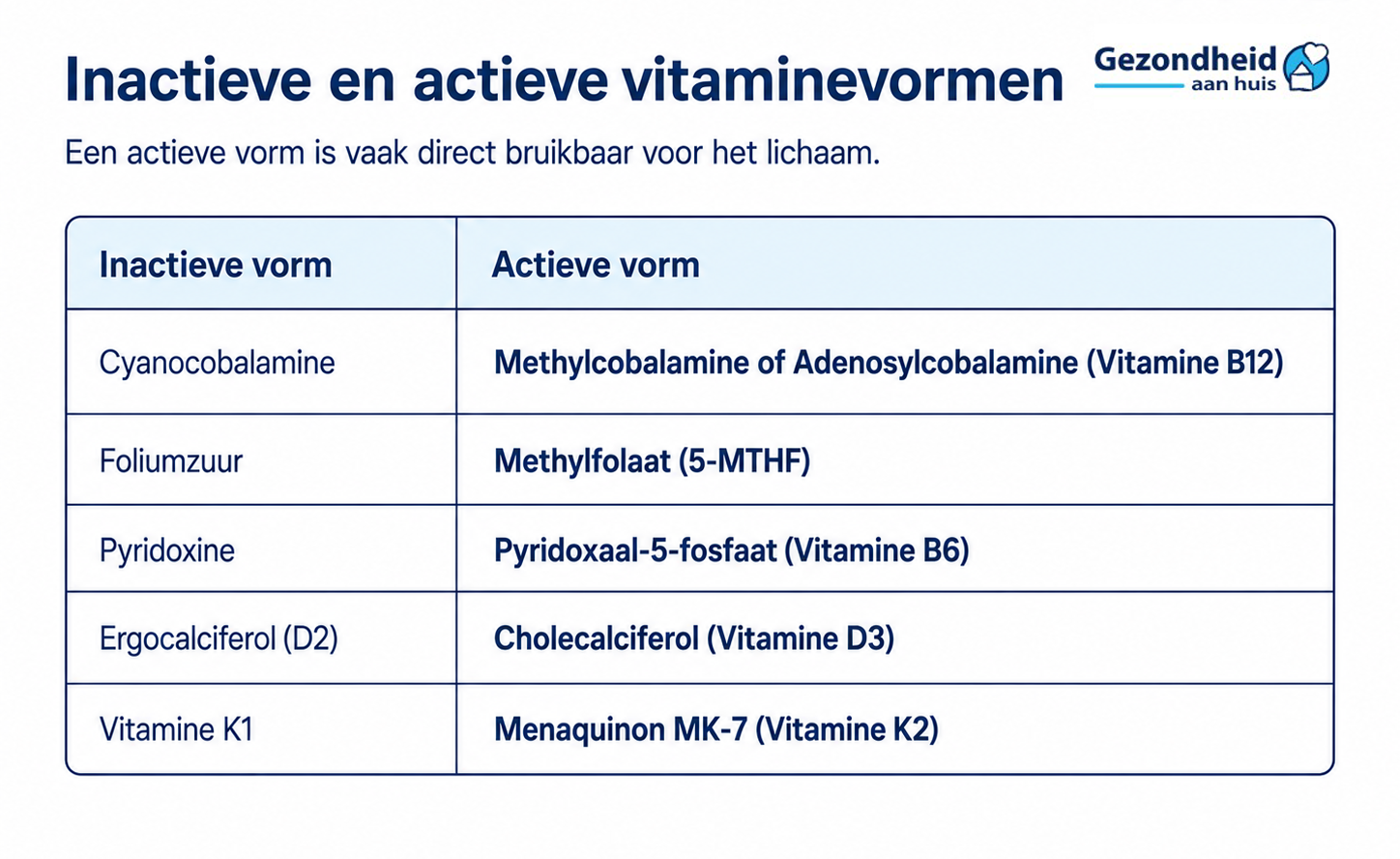 Actieve en inactieve vitaminevormen