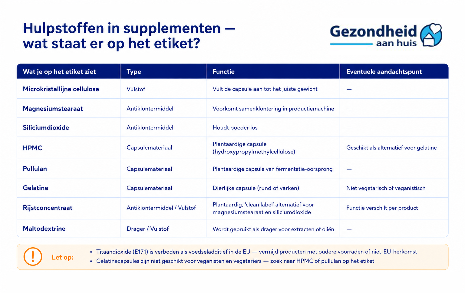 Hulpstoffen in supplementen