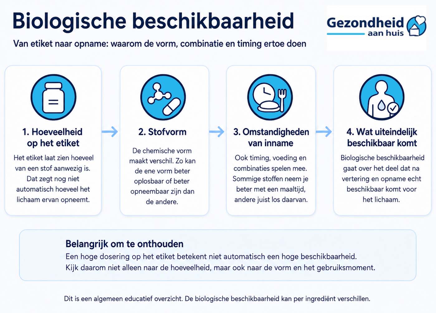 Biologische beschikbaarheid