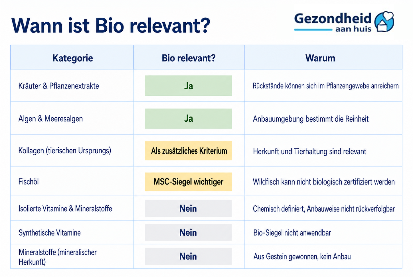 Wann ist Biologisch relevant
